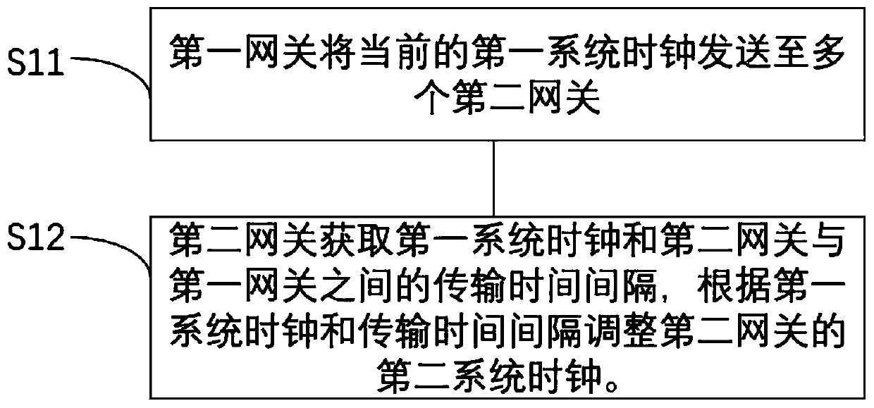 Synchronization control method of multimedia terminal and terminal control system