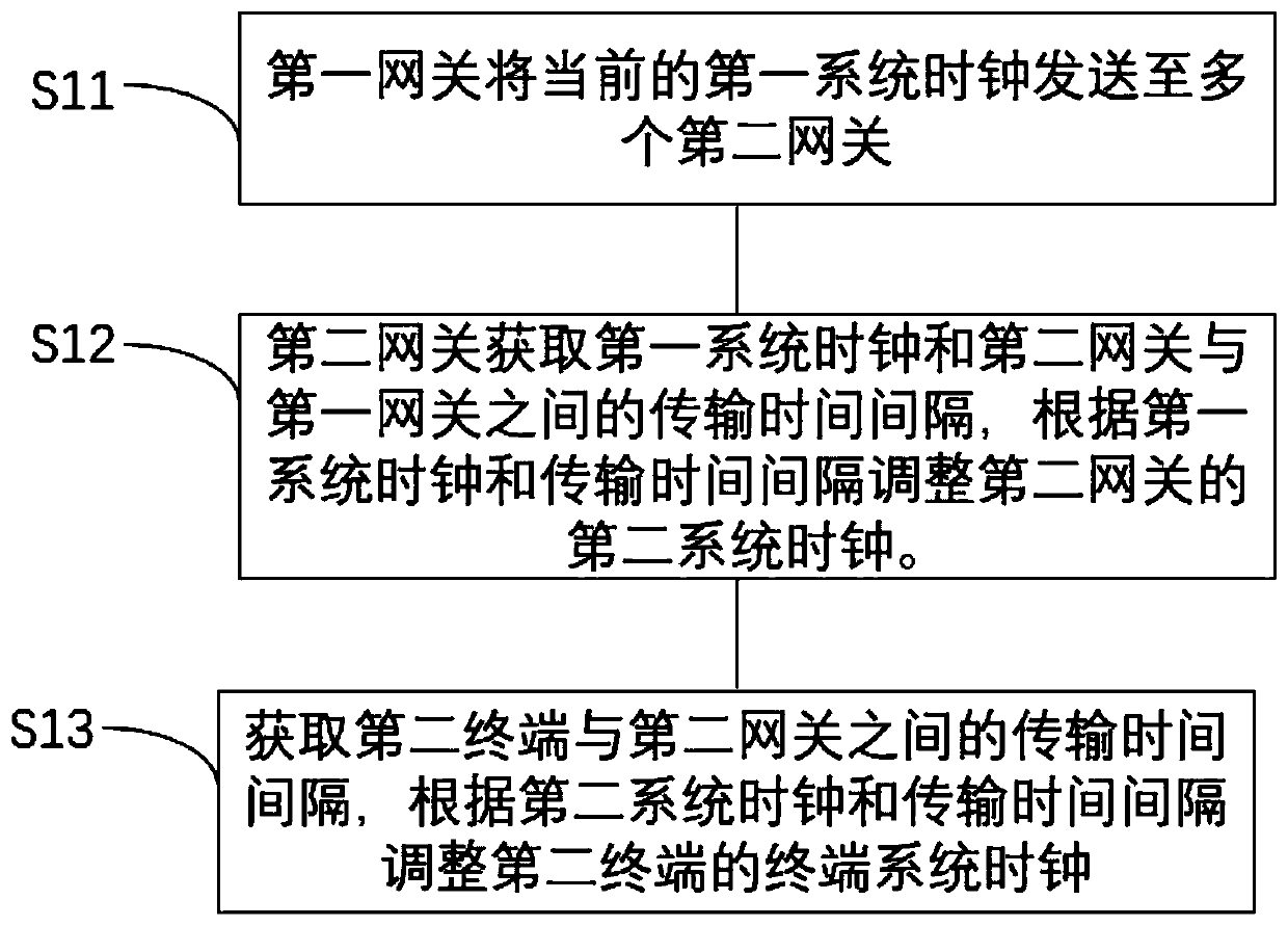 Synchronization control method of multimedia terminal and terminal control system