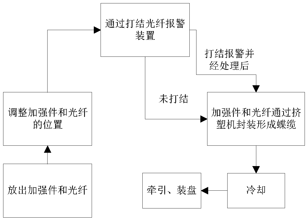 Knotted optical fiber alarm device for butterfly cable production