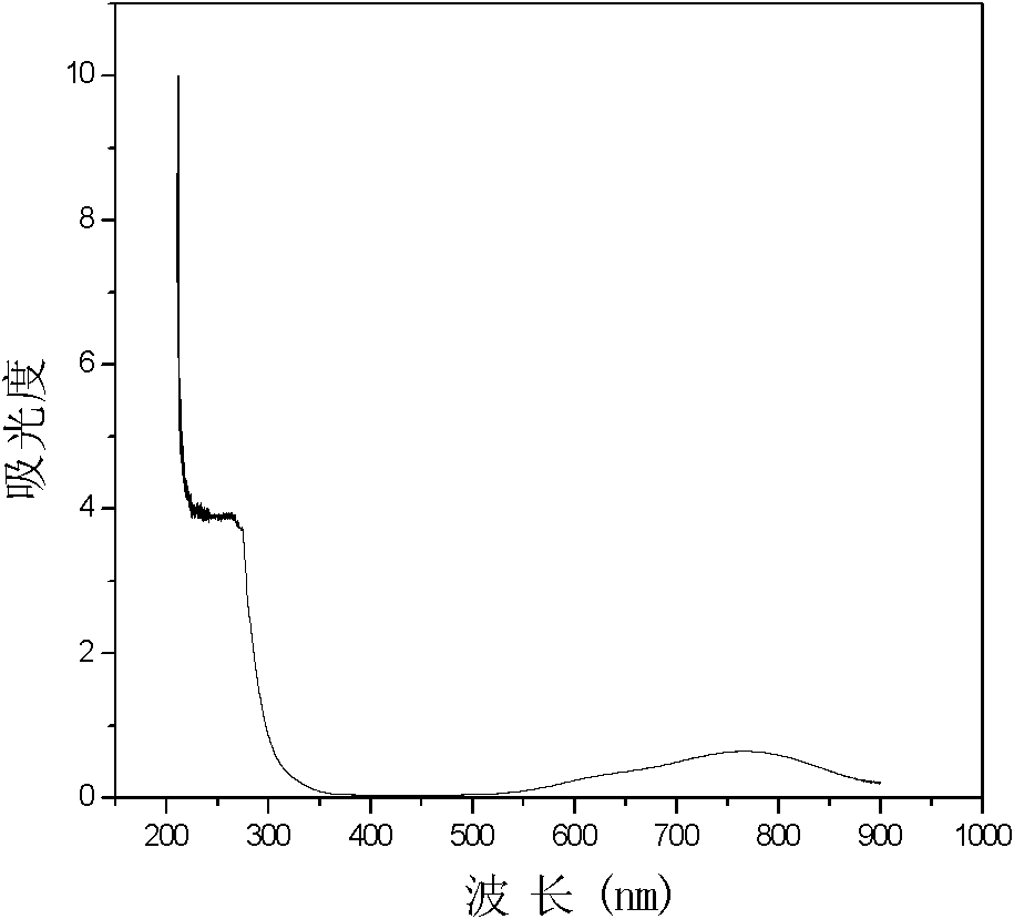 Ultraviolet quantitative determination method for concentration of electrolyte of positive electrode of vanadium battery and application thereof