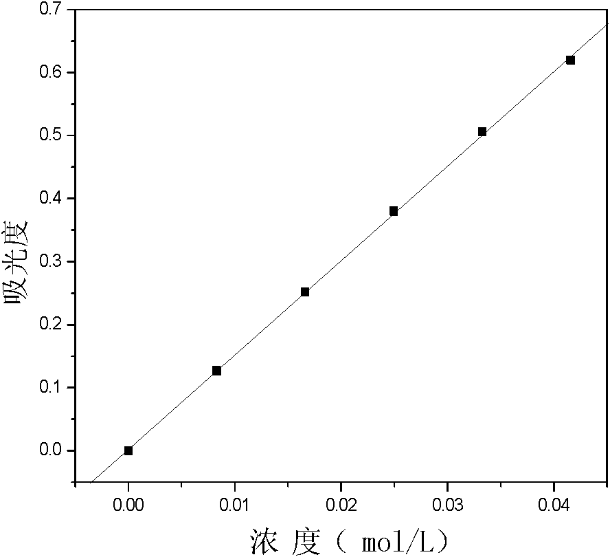 Ultraviolet quantitative determination method for concentration of electrolyte of positive electrode of vanadium battery and application thereof