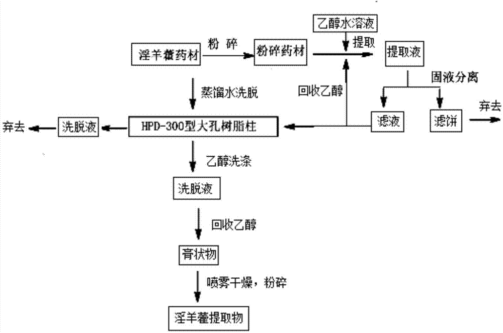 Icaritin preparation method