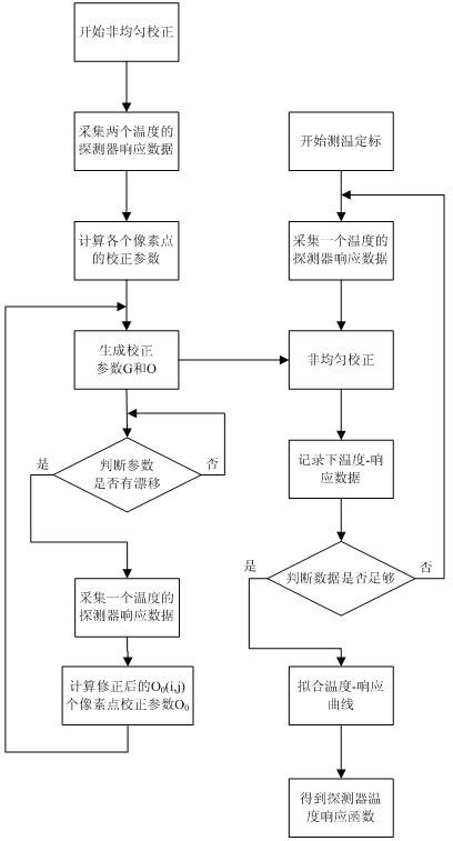 Method for calibrating and correcting temperature measurement of infrared probe as well as corresponding temperature measuring method