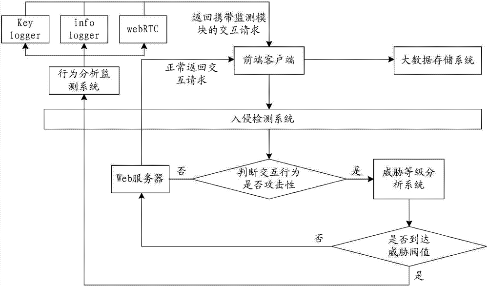 Invasion detection method, device and system