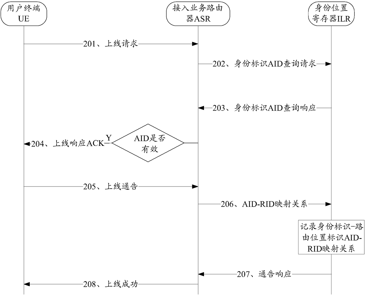 Allocation method for user identity information and access service router