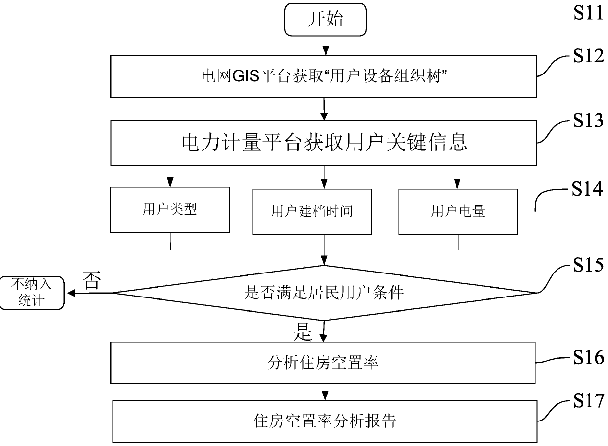 Residential housing vacancy rate analysis method based on electric power big data