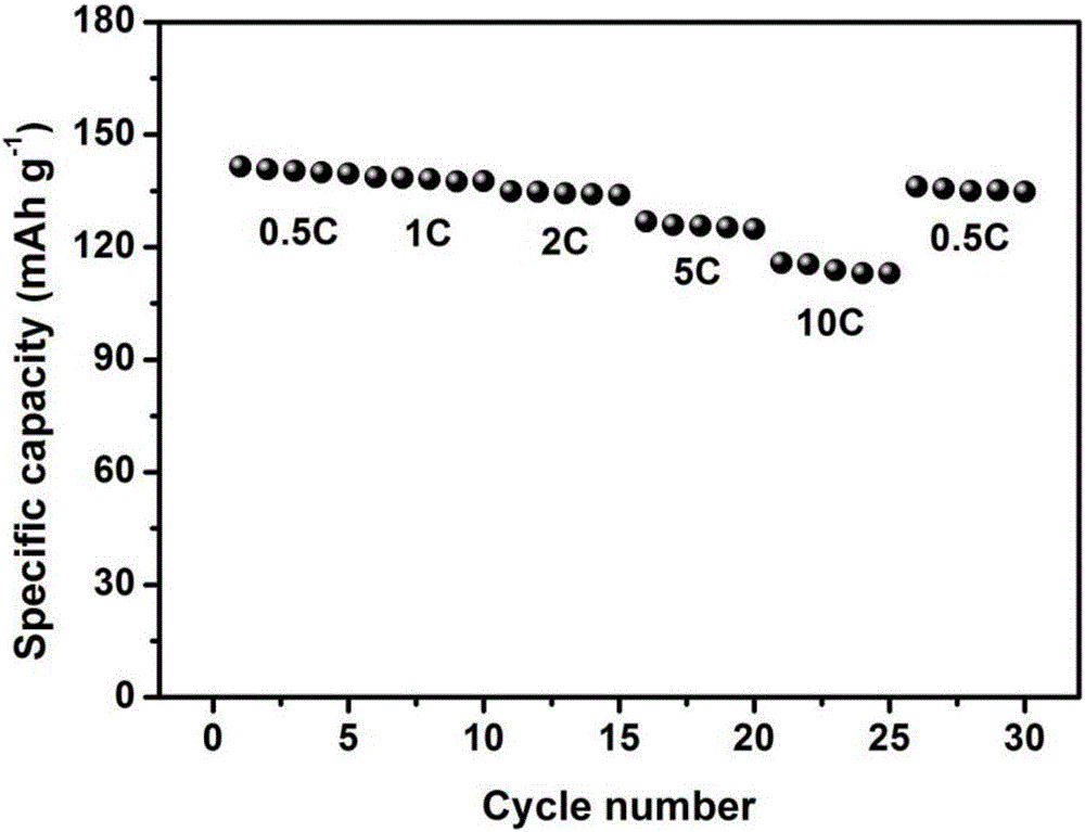 Preparation method for lithium ion battery manganese-based cathode materials of egg yolk-egg shell structure