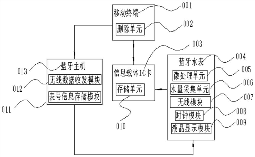 A detection system and method of use of a bluetooth water meter