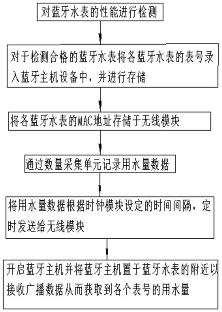 A detection system and method of use of a bluetooth water meter