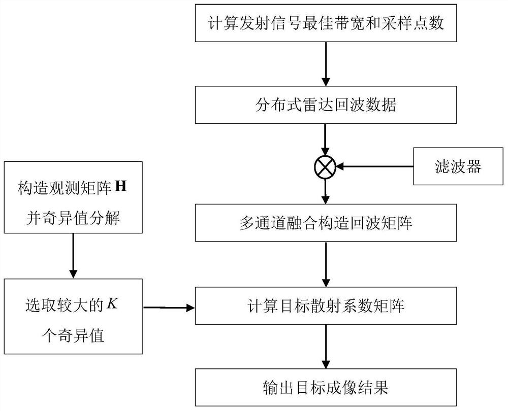 A Distributed Radar Imaging Method Based on Resource Optimal Allocation