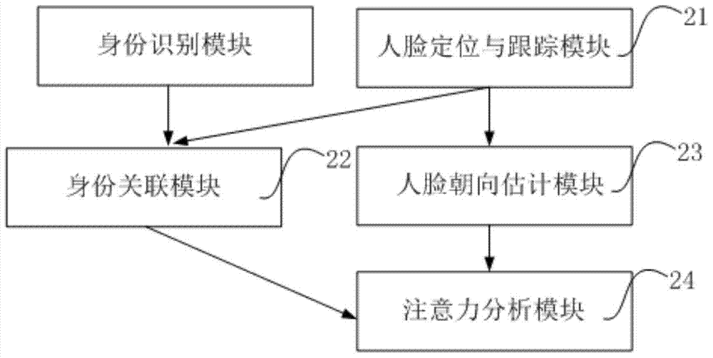 Method and system for detecting students' classroom attention