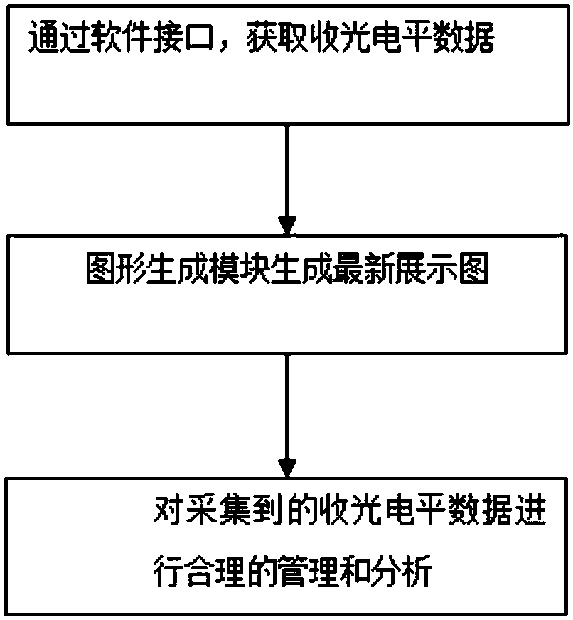 Collection and Analysis Method of Received Light Level of Marconi Transmission Equipment