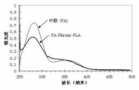 Folic acid-containing targeted polymer drug carrier and preparation method thereof