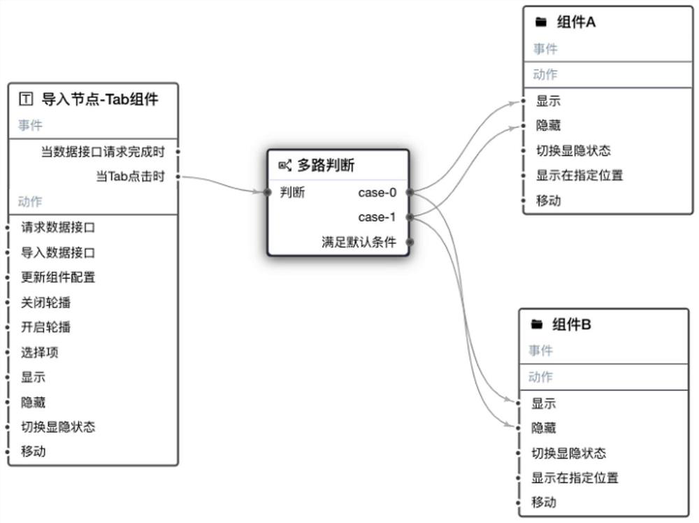 Blueprint-based data large-screen visualization system interaction construction method