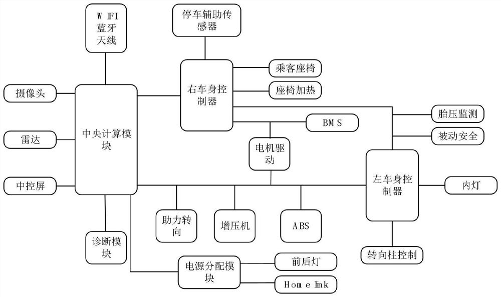 Automobile network control system