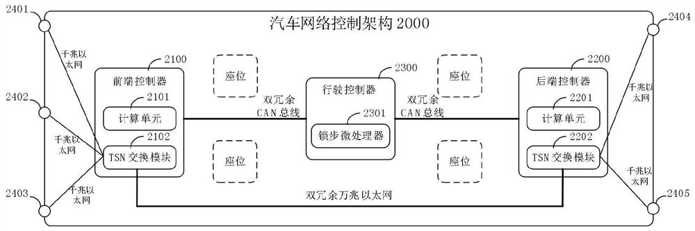 Automobile network control system