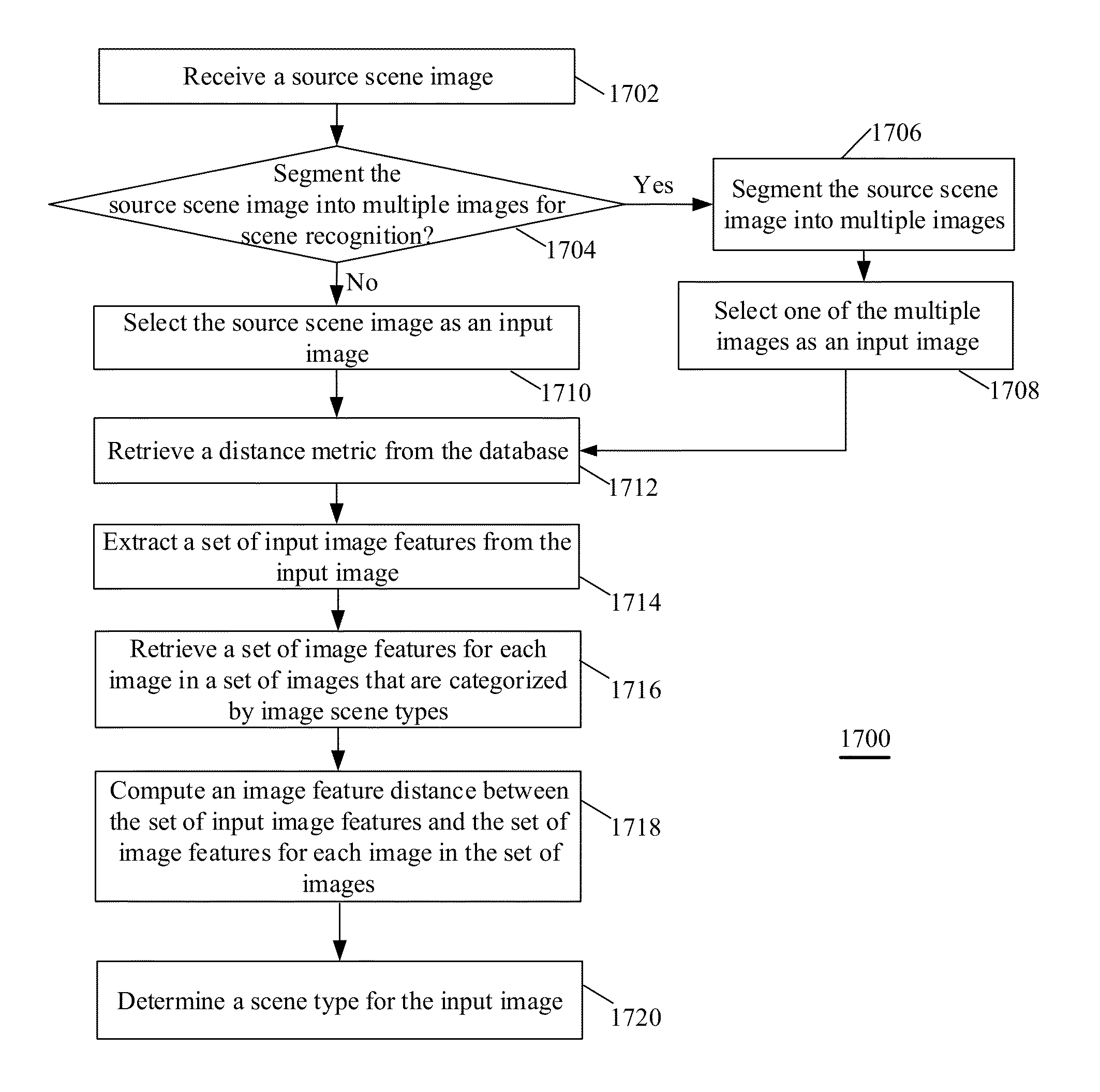 System, method and apparatus for scene recognition