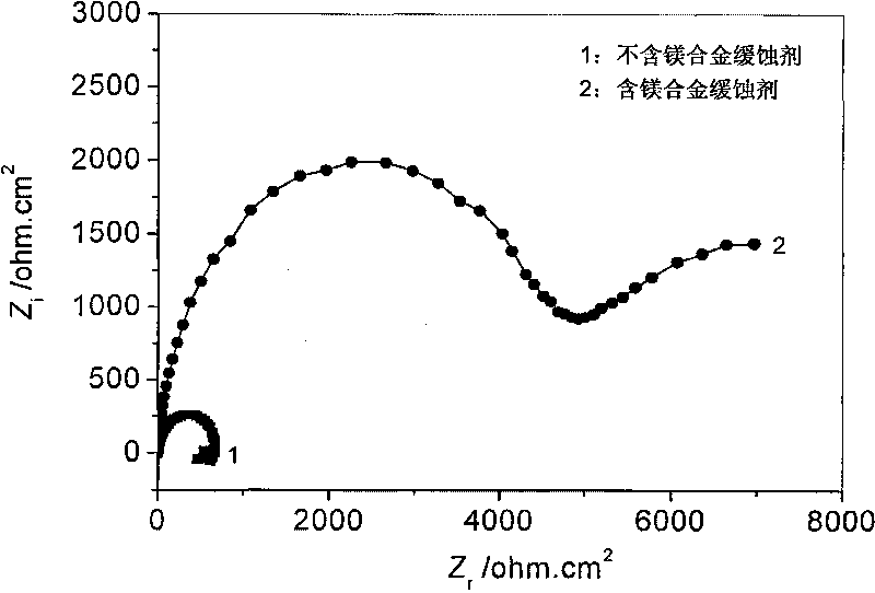 Magnesium alloy corrosion inhibitor and preparation method thereof