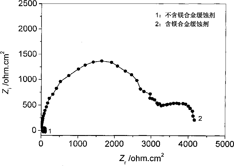 Magnesium alloy corrosion inhibitor and preparation method thereof