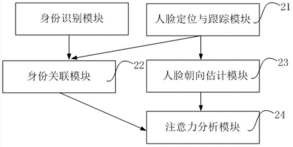 Method and system for detecting classroom attention of student