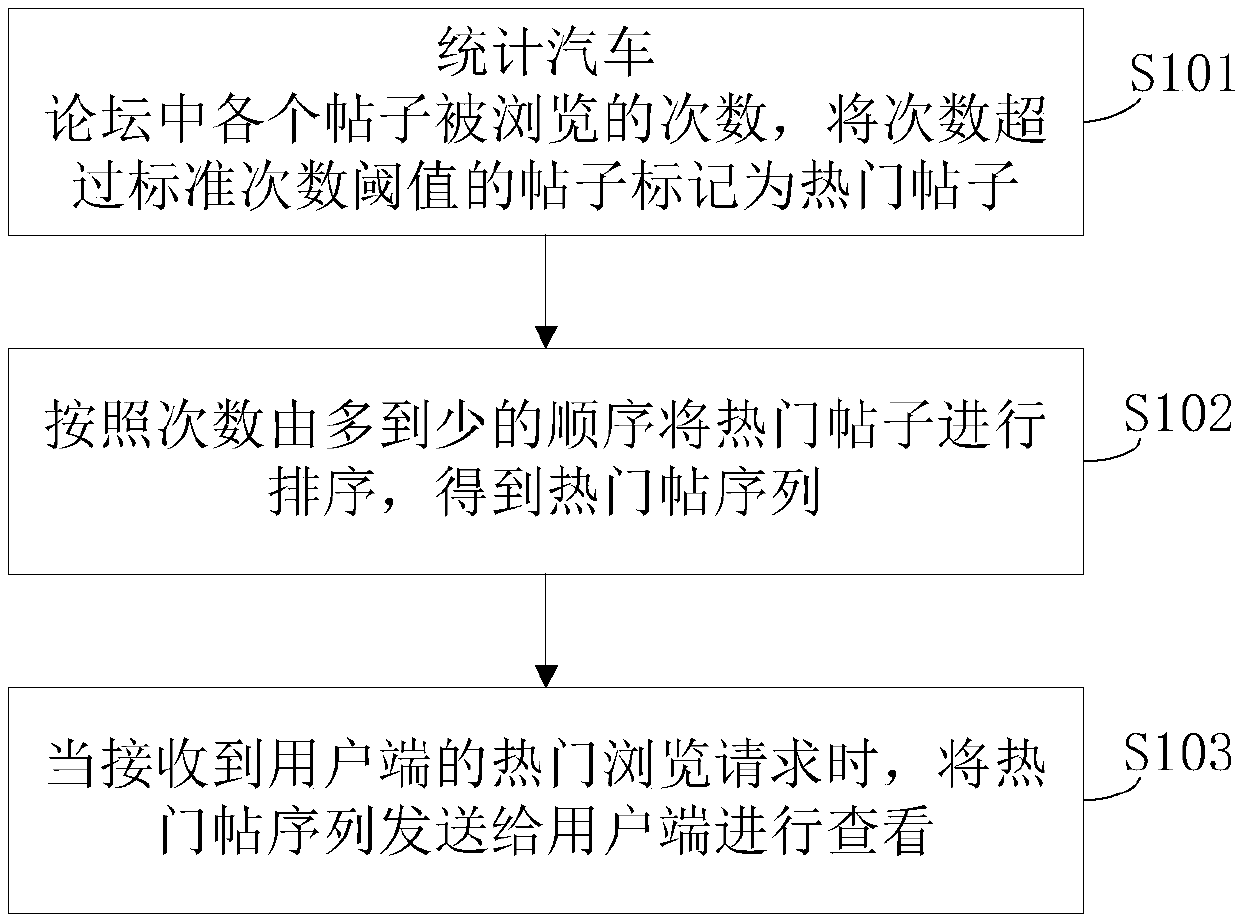 Automobile information query method and device and electronic equipment