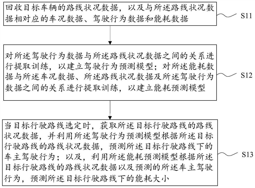 Vehicle travel energy consumption prediction method and device