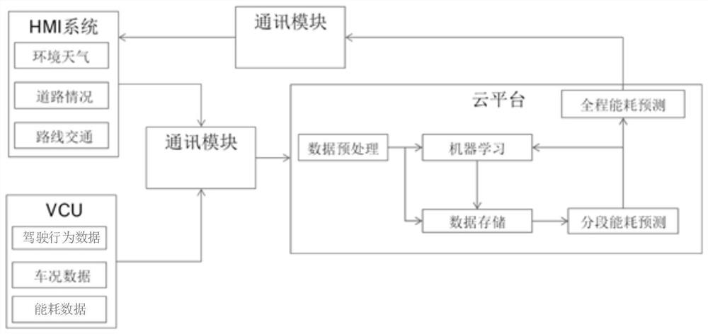 Vehicle travel energy consumption prediction method and device