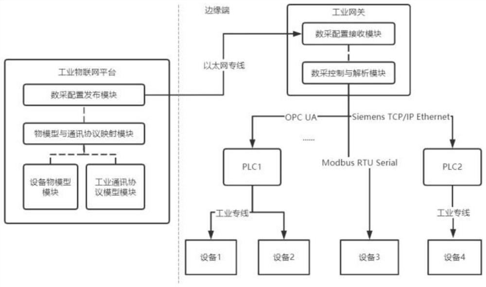 Universal model abstraction system and method based on heterogeneous industrial data acquisition protocol