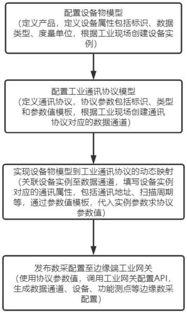 Universal model abstraction system and method based on heterogeneous industrial data acquisition protocol