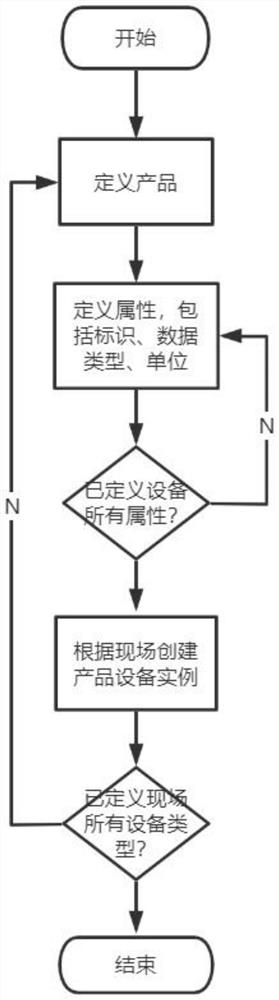 Universal model abstraction system and method based on heterogeneous industrial data acquisition protocol