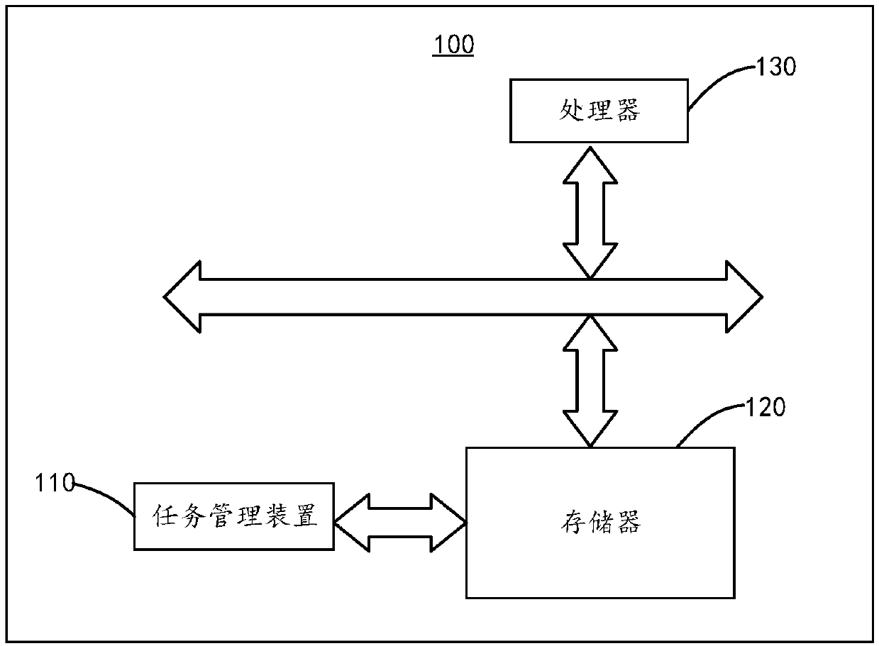 Task management method and device