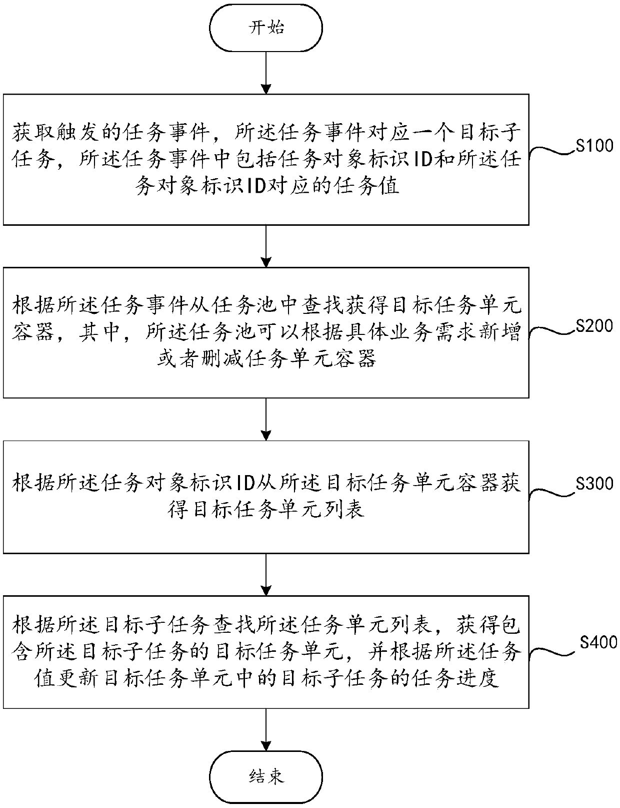 Task management method and device