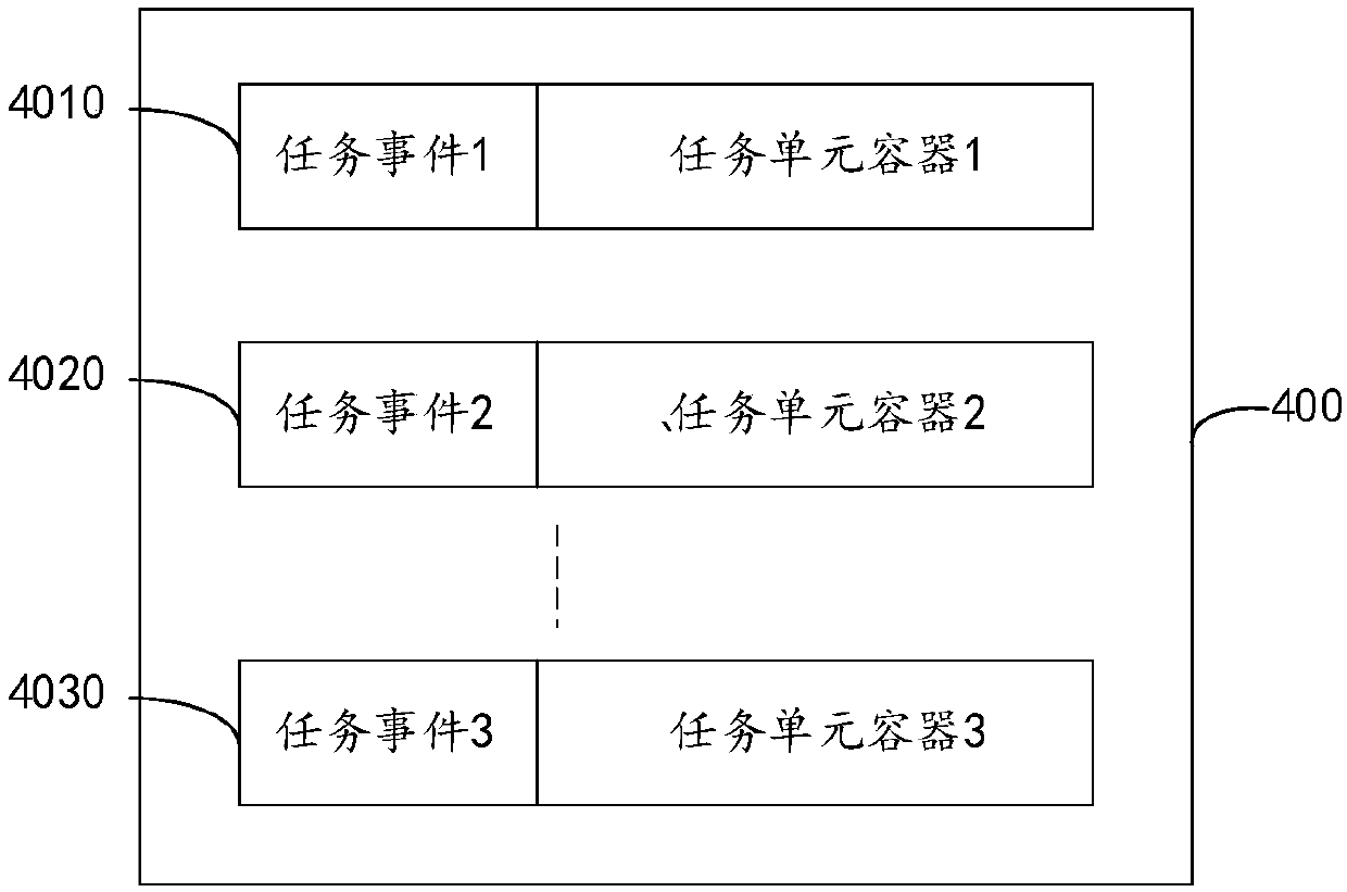 Task management method and device