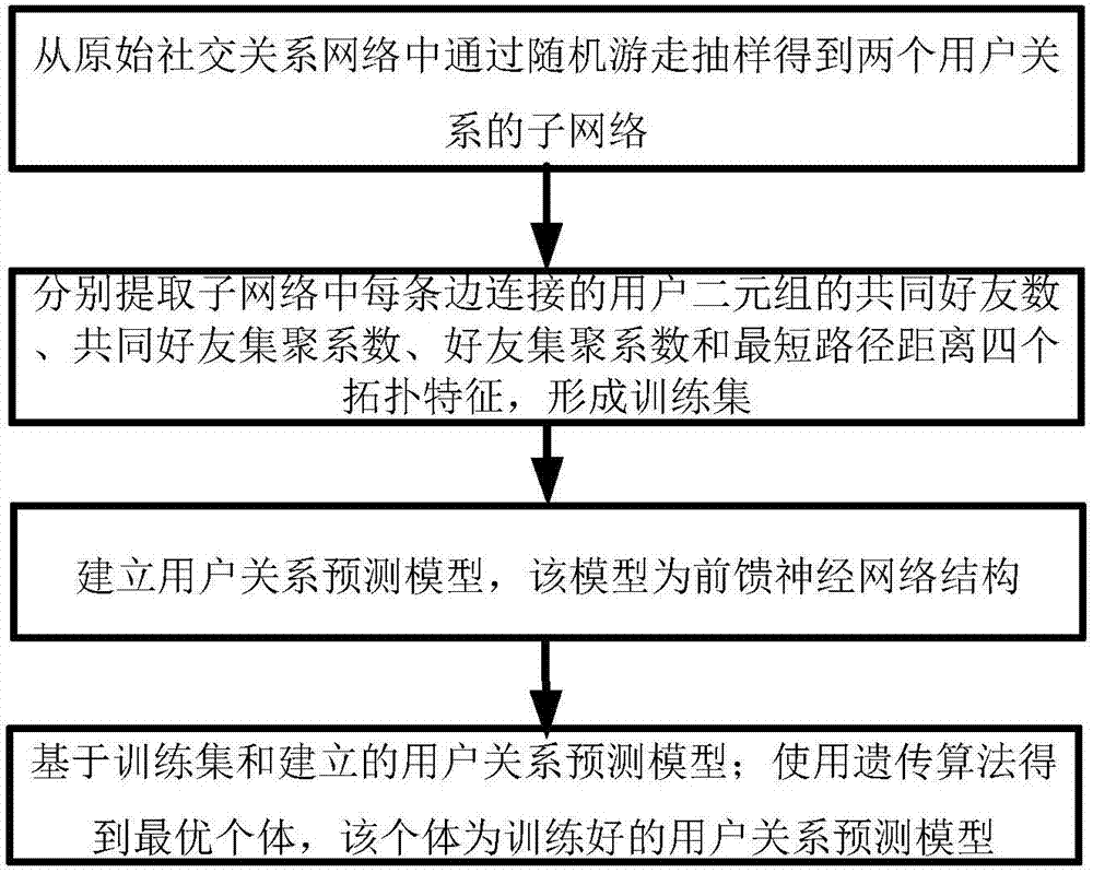 Method of establishing user relation prediction model and predicting user dynamic relation