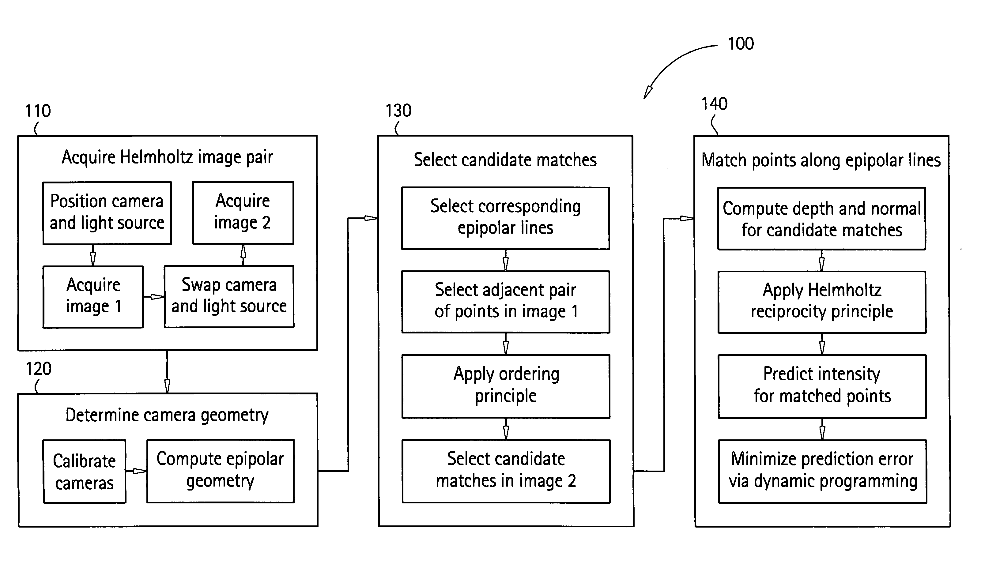 Surface reconstruction and registration with a Helmholtz reciprocal image pair