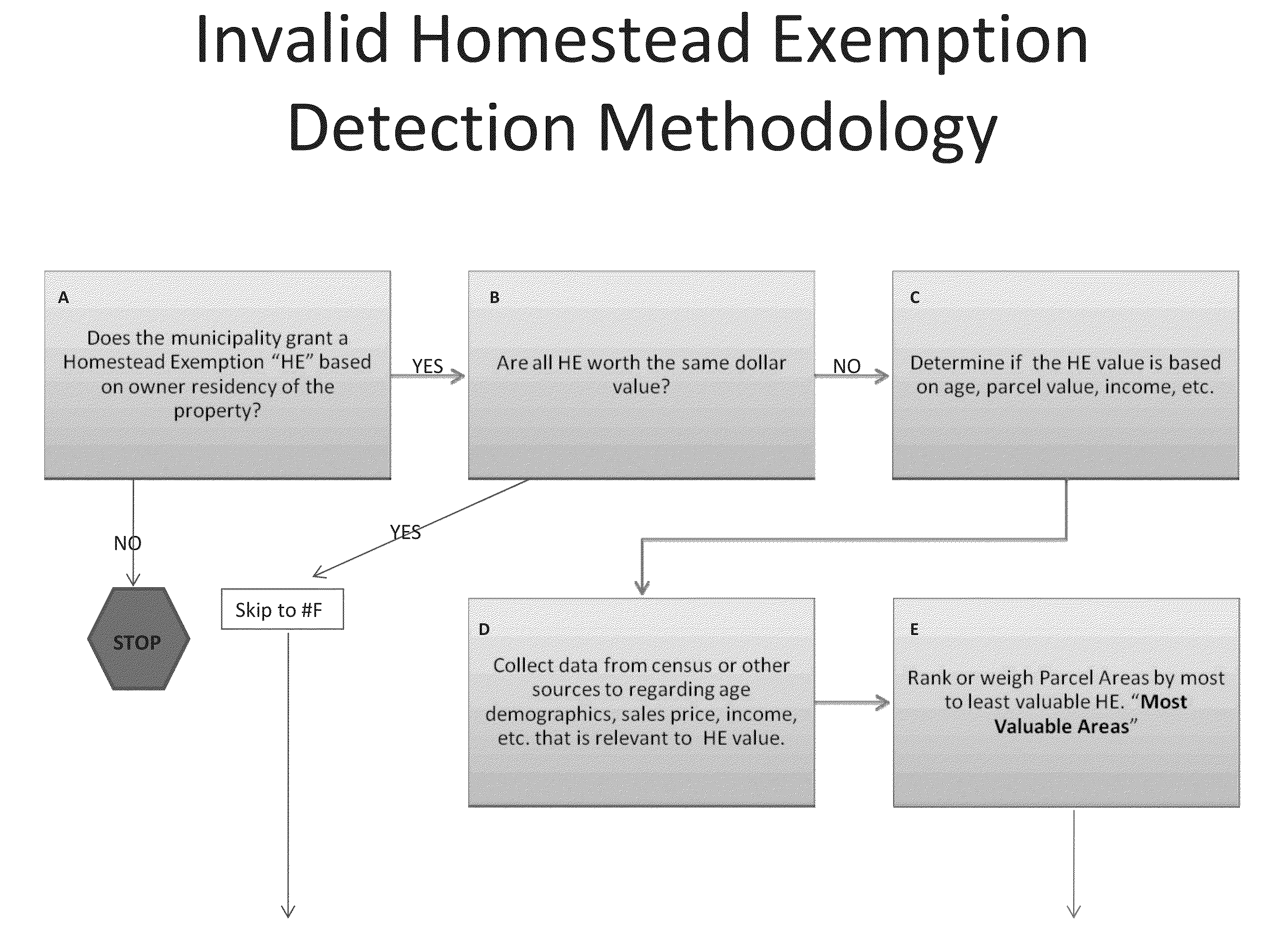 Method and System of Detecting Invalid Homestead Exemptions