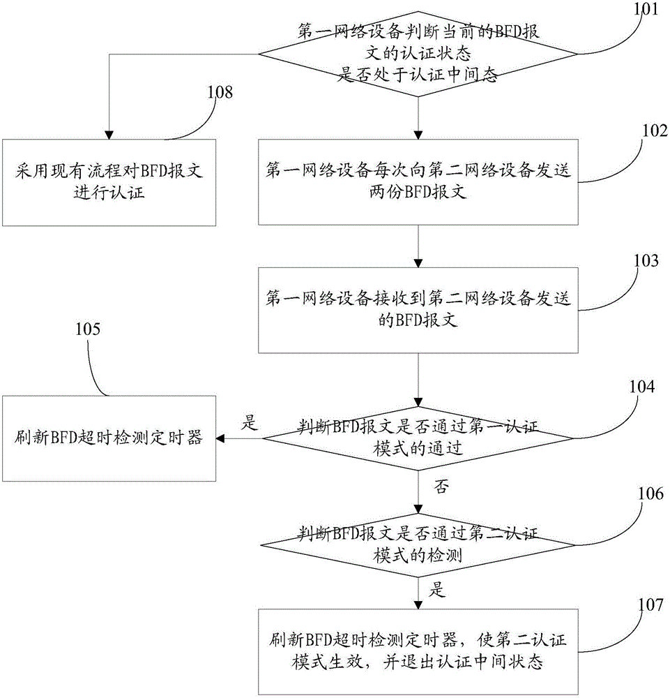 Bidirectional forwarding detection authentication safe switching method and device