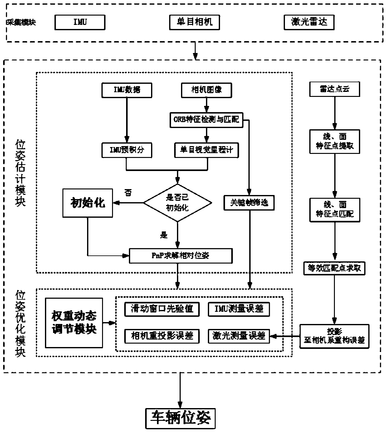 Modular unmanned vehicle positioning method and system based on visual inertia laser data fusion