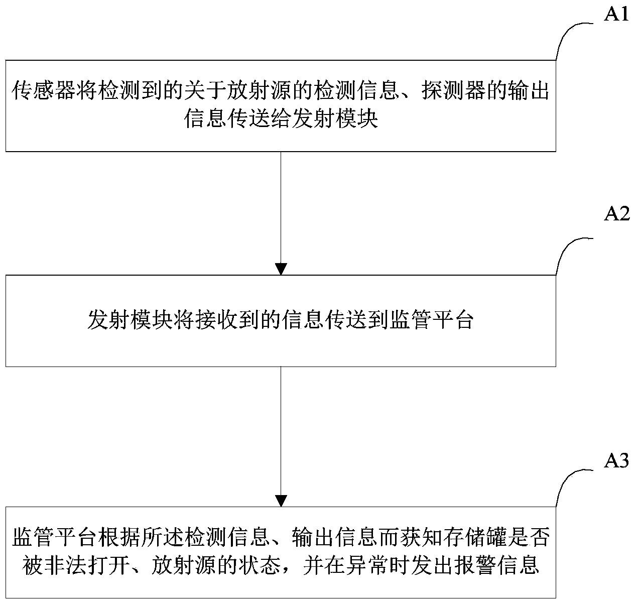 Mobile radioactive source supervision system and method