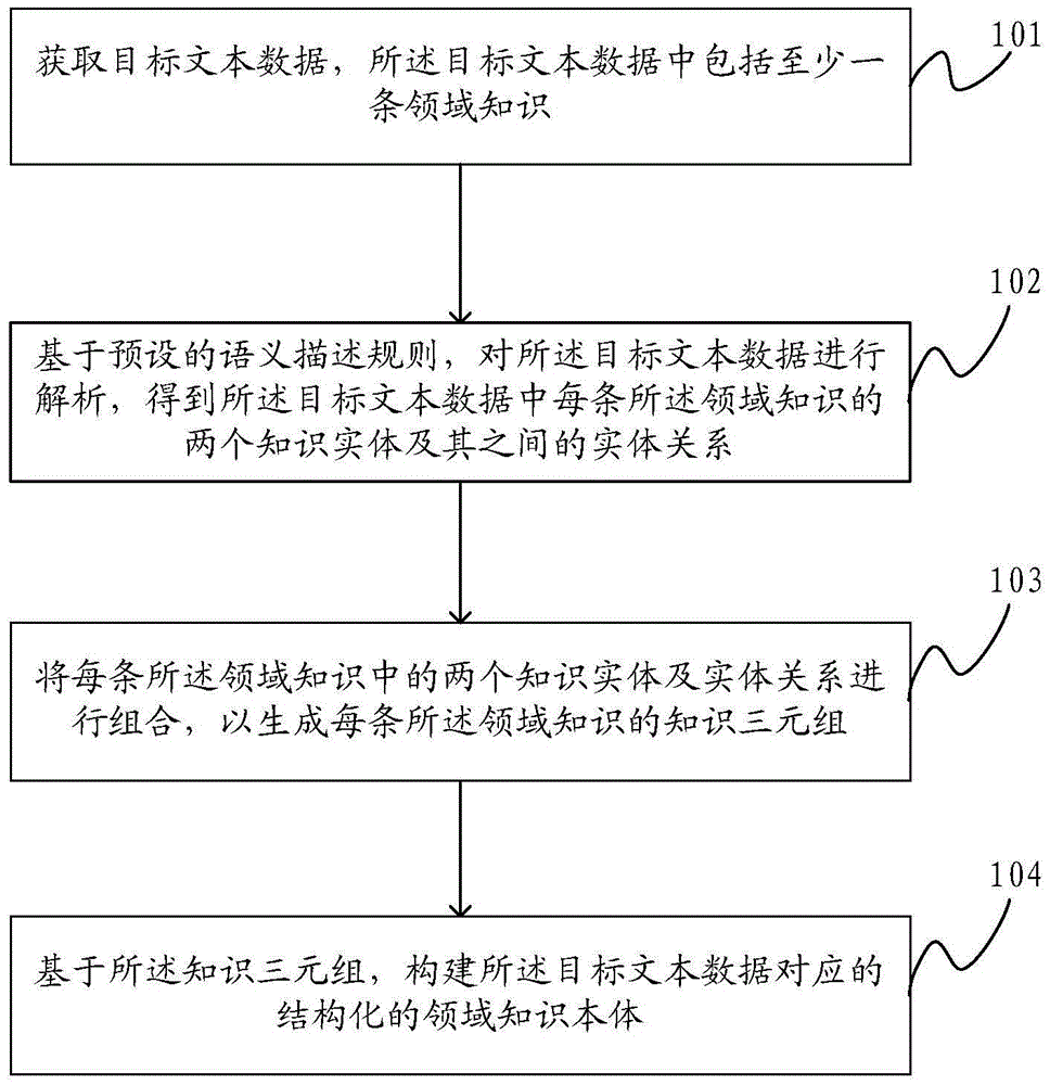 Domain knowledge processing method and device