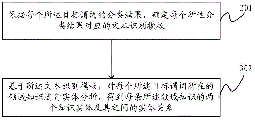 Domain knowledge processing method and device