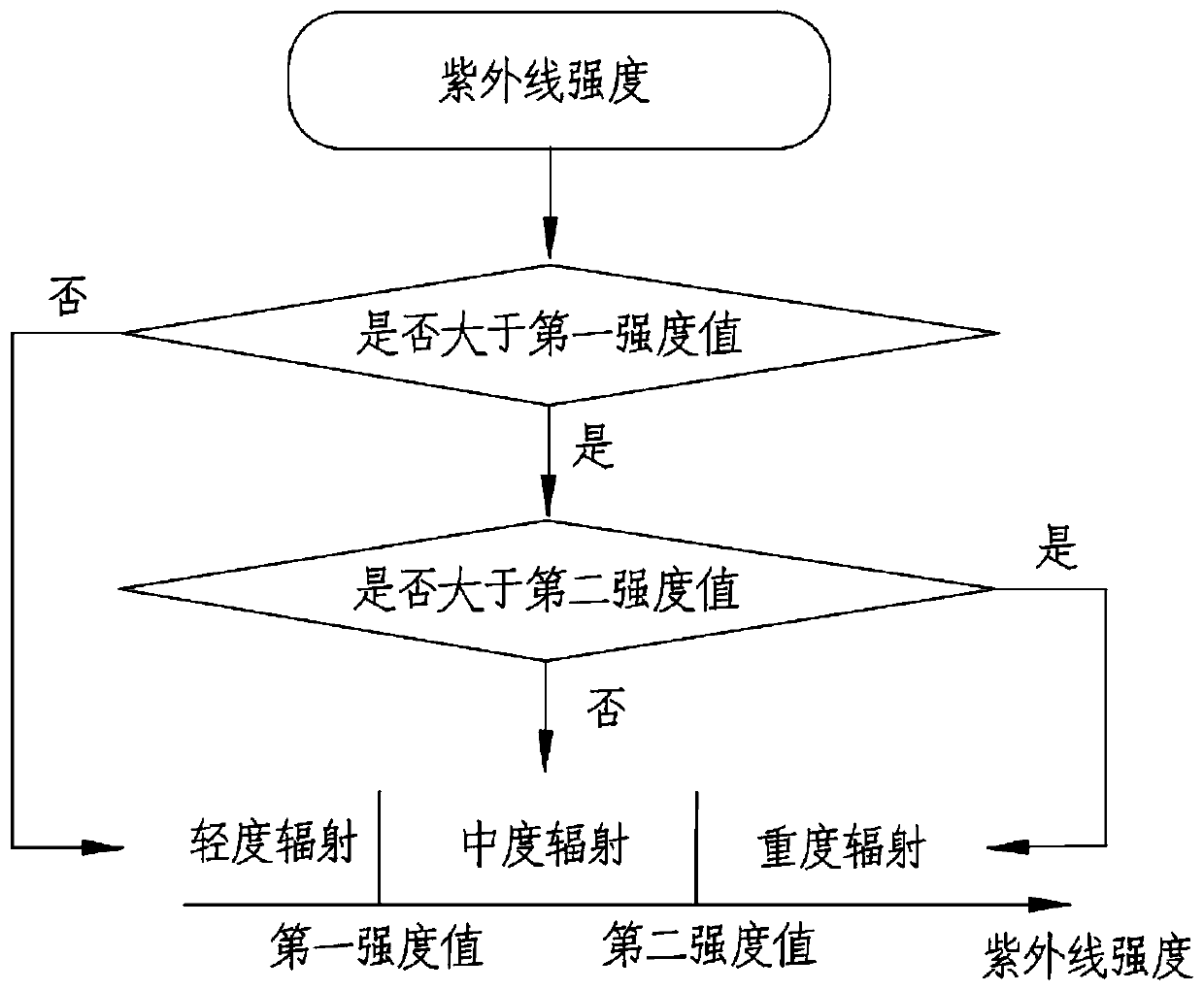 Ultraviolet intensity monitoring method and system, and mobile terminal