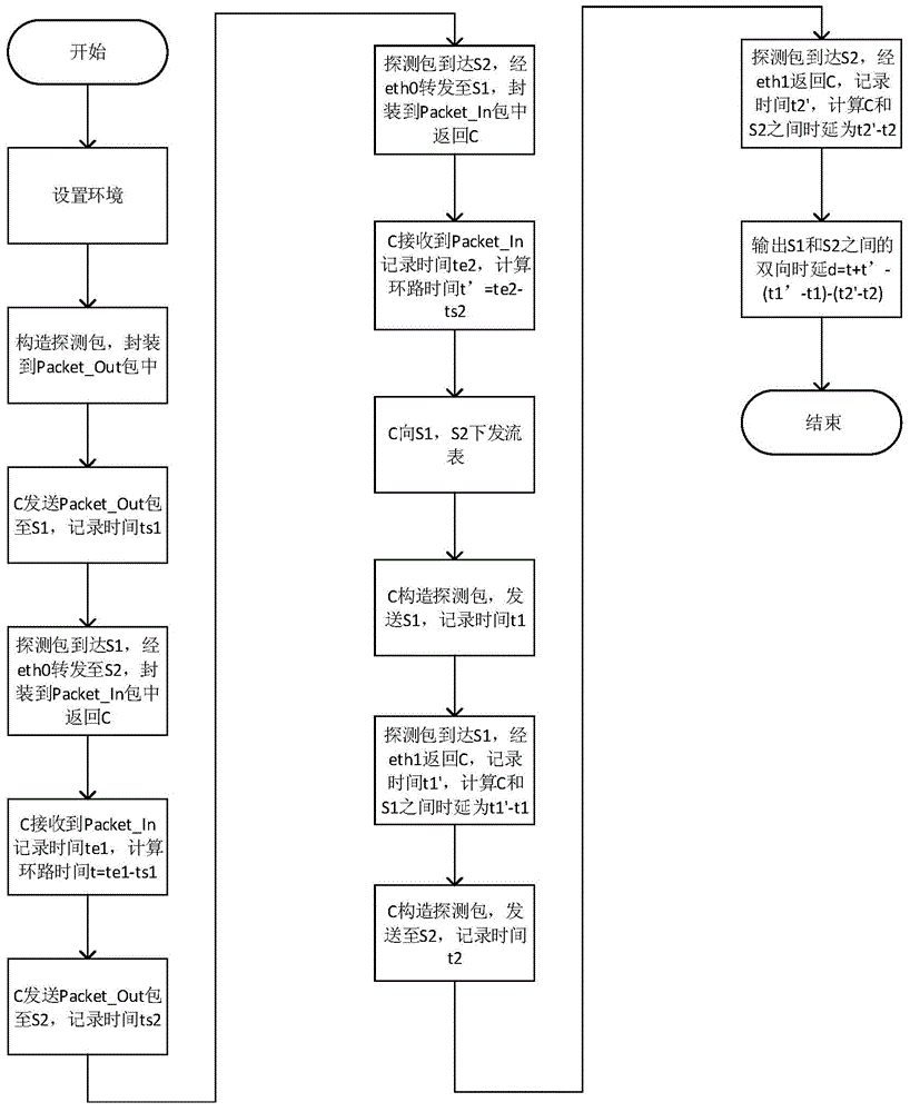 Inter-switch link time delay measuring method based on software defined network