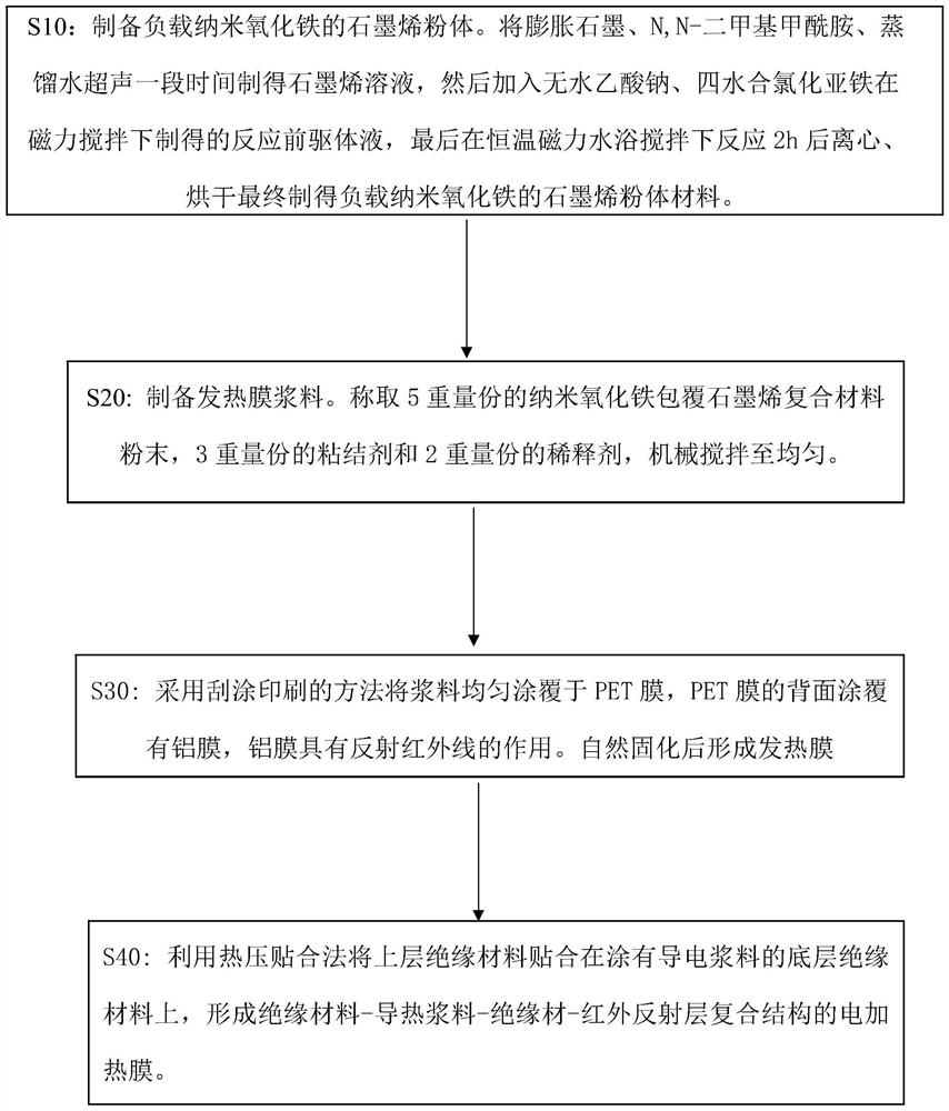 A kind of electrothermal film based on graphene/iron oxide composite material and its preparation method