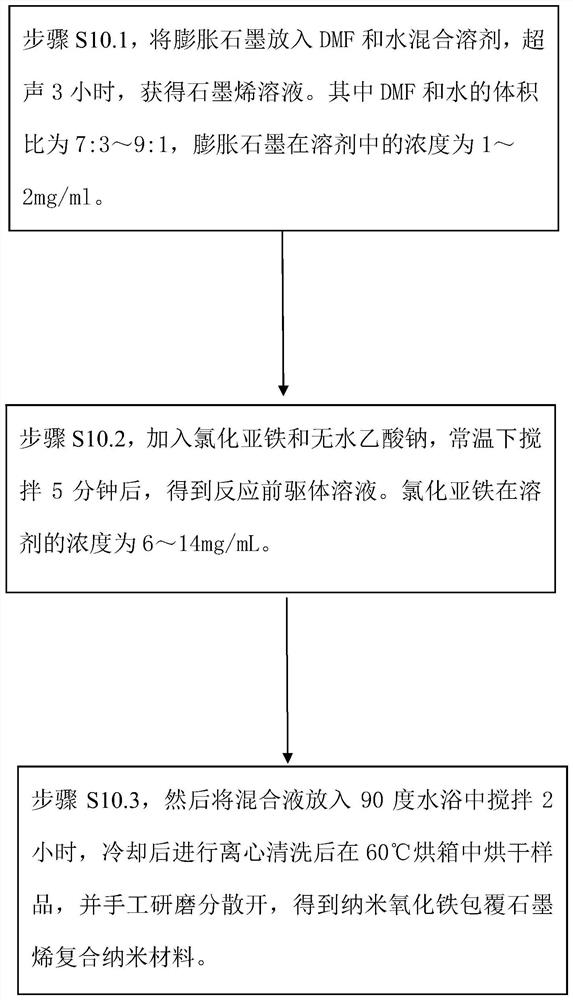 A kind of electrothermal film based on graphene/iron oxide composite material and its preparation method