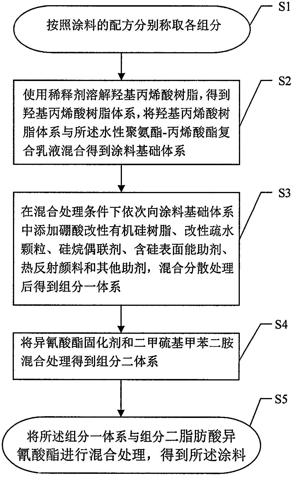 A kind of building facade coating and preparation method thereof