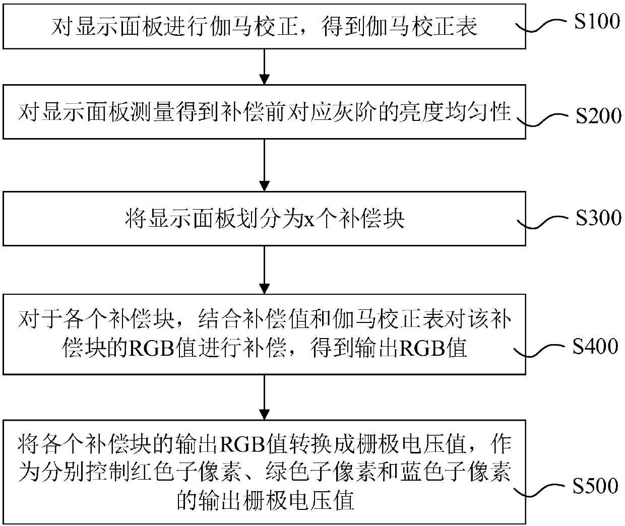 Voltage drop compensation method and system for AMOLED display panel