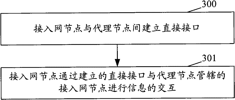 Method and system for realizing direct interface between access network nodes