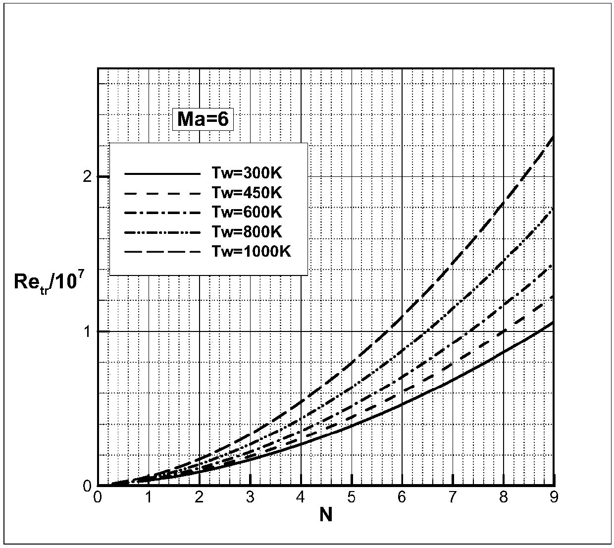 Transition Reynolds number acquisition method under condition of flight