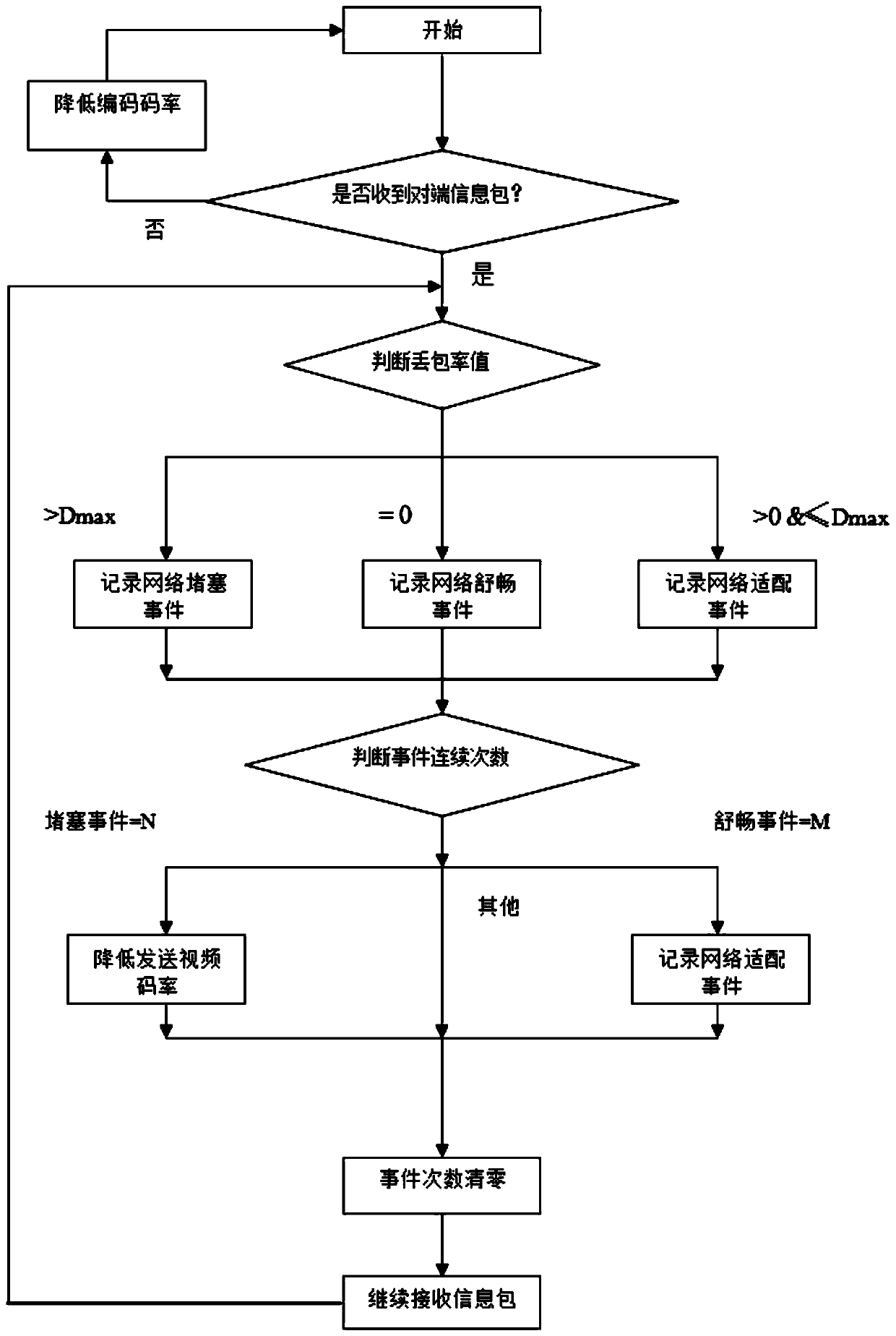 Video code rate adjusting method and system, terminal and storage medium